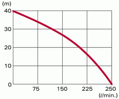 Напорные характеристики Honda WX15 EX1