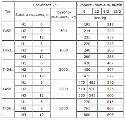 таблица массы талей Т45