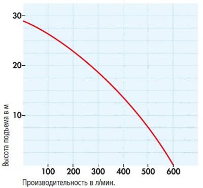 Напорные характеристики SDMO ST 2.36 H