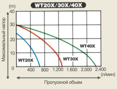 Напорные характеристики Honda WT40-XK2 DE