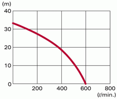 Напорные характеристики Honda WB 20 XT DRX
