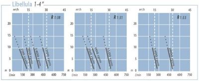 Динамические хар-ки Caffini LIBELLULA 1–4